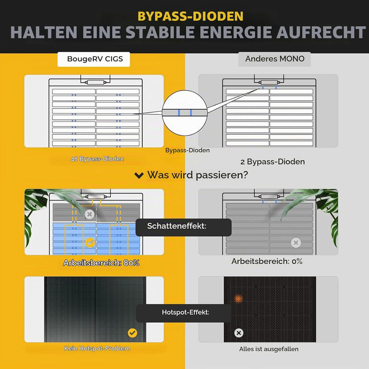 BougeRV Yuma 200W CIGS Solarpanel Flexibel 360° Flexible Solarmodule ETFE IP68 mit Ösen Solarplatten