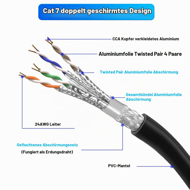 Soibke LAN Kabel 25meter, Cat 7 Netzwerkkabel 25m Hochgeschwindigkeit Wlan Kabel Geschirmt SFTP 10Gb