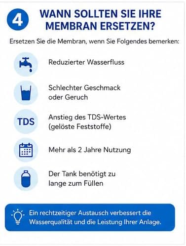 Membrane für Umkehrosmose-Geräte mit 75 GPD. Standard. Ersetzen Sie alle 2 Jahre oder wenn Sie Verän