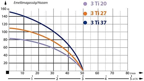 Hochwertige 3" Tiefbrunnenpumpe 3000l/h 8,2 bar Sandverträglich bis