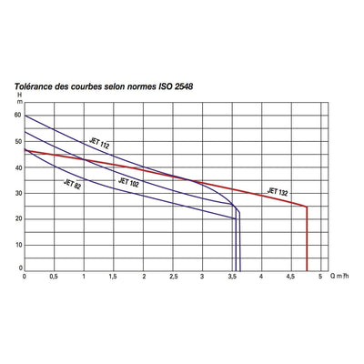 DAB JET 82 M Elektropumpe selbstansaugend 0,6 kW einphasig (102660020)