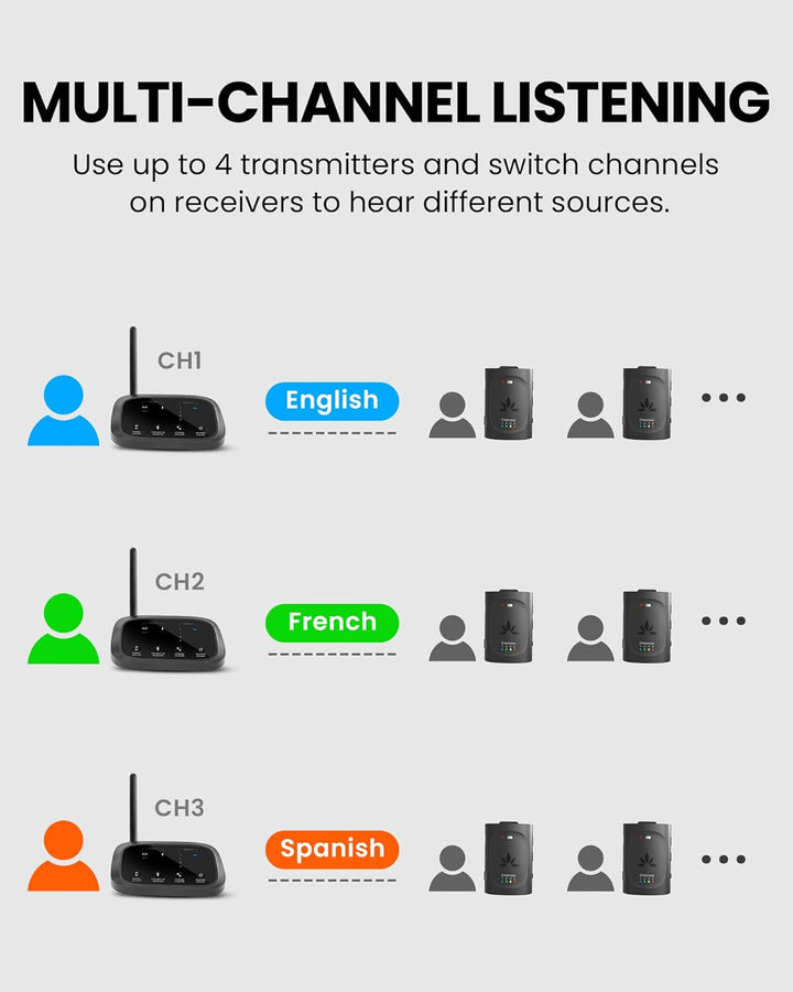 Avantree Audiplex M3 – Mehrkanal-Audio-System mit Kopfhörern für Kirchenübersetzung & Seminare, 30 m