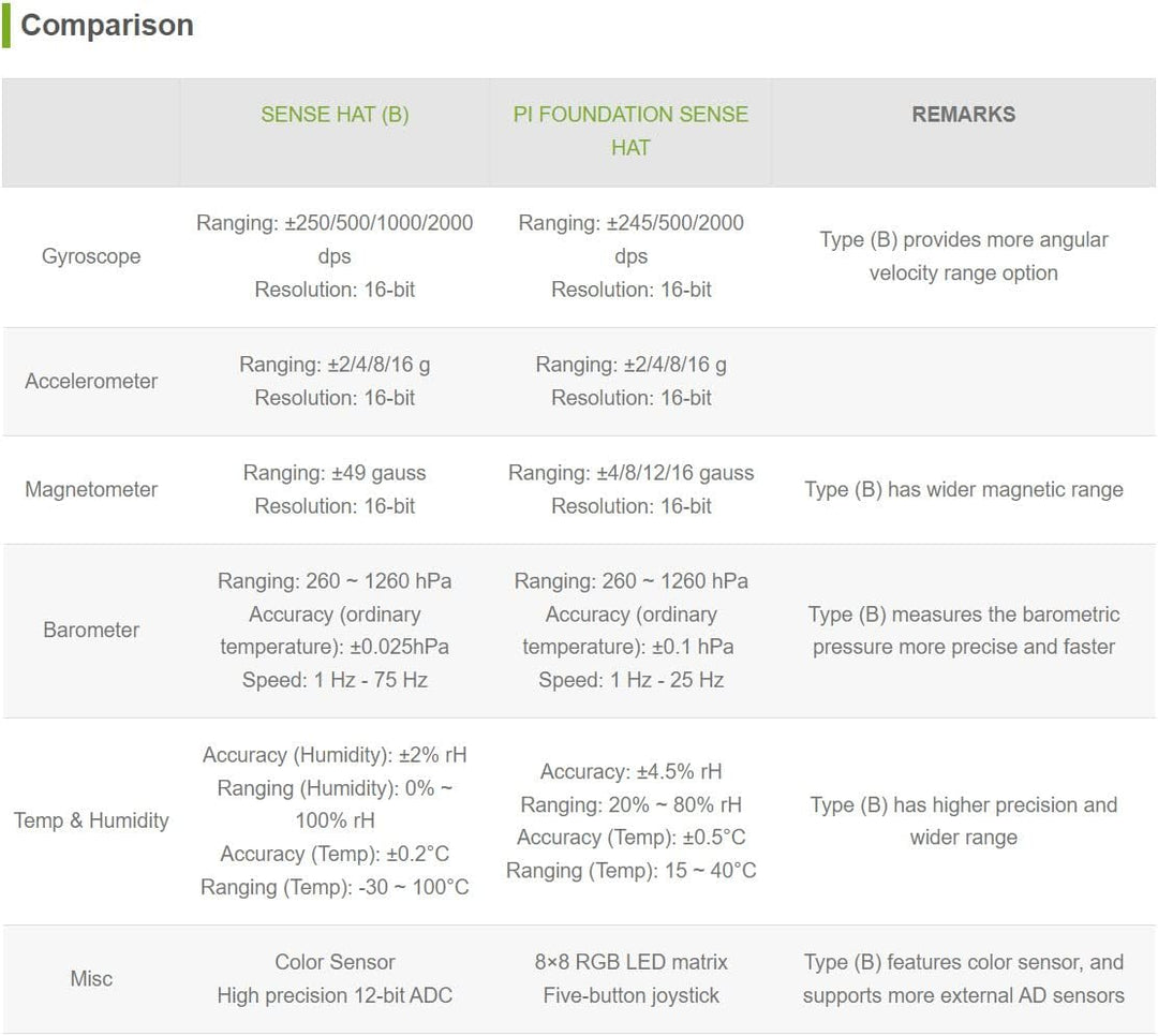 Waveshare Sense HAT (B) for Raspberry Pi Onboard Multi Powerful Sensors Such as Gyroscope Accelerome