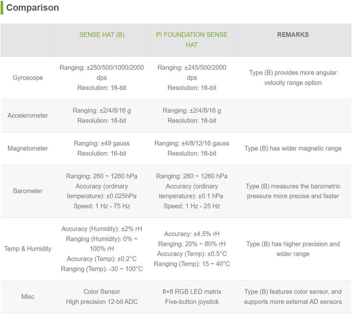 Waveshare Sense HAT (B) for Raspberry Pi Onboard Multi Powerful Sensors Such as Gyroscope Accelerome