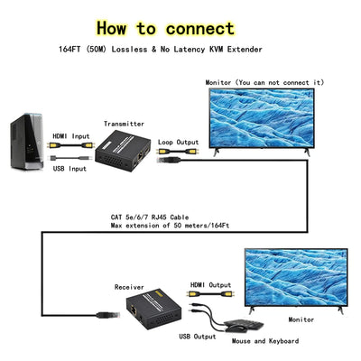 HDMI KVM USB Extender Over IP Cat5e/6, 1080P@60Hz HDMI Extender USB 50m mit Loop Out Funktion, Suppo