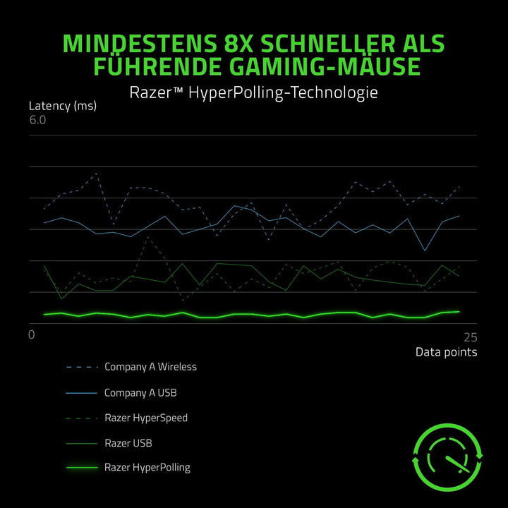 Razer Viper 8K Hz - Beidhändige Gaming Maus mit 8000 Hz HyperPolling-Technologie und nur 71g Gewicht