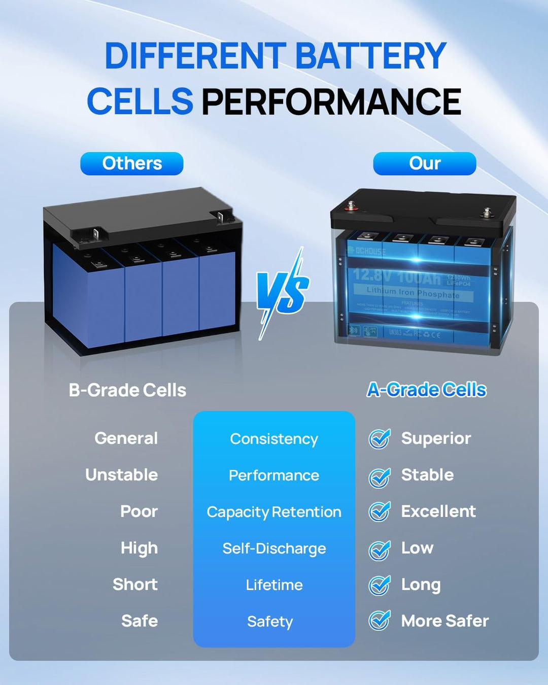 DCHOUSE 12V 100Ah LiFePO4 Batterie, Verbessertes 100A BMS, Bis zu 15000 Zyklen, 1280Wh Lithium Akku,