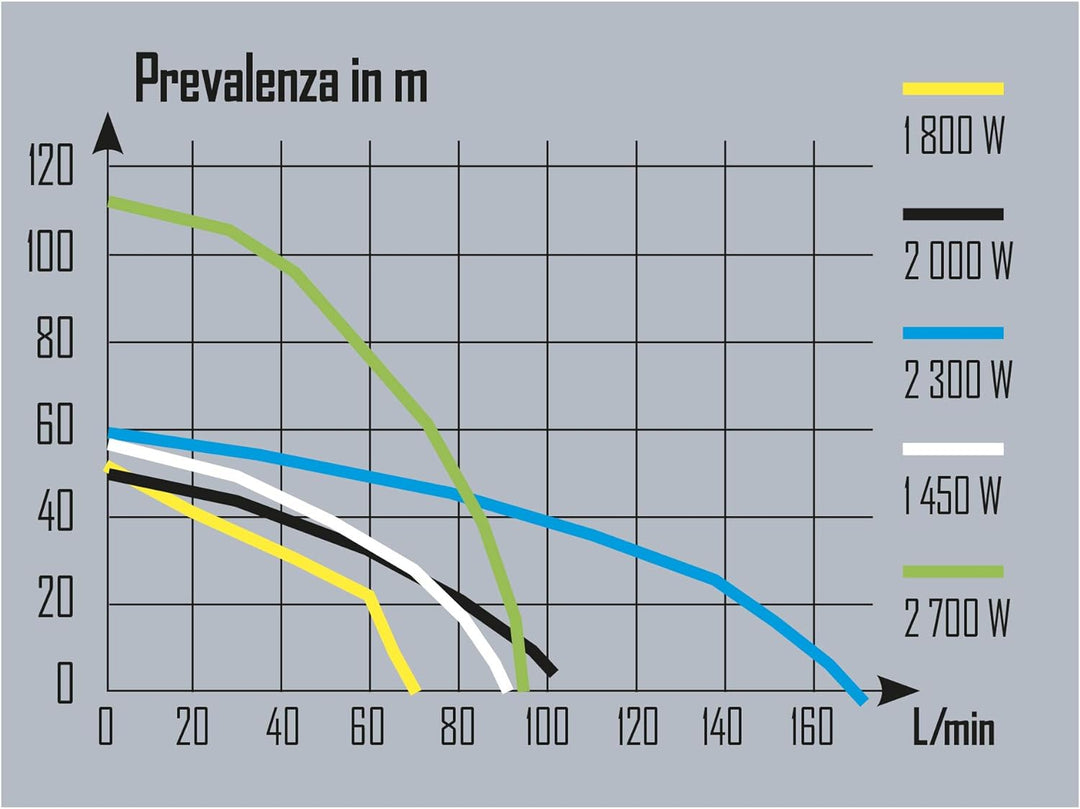 Pompa di superficie grossa portata multicellulare autoadescante 5 turbine