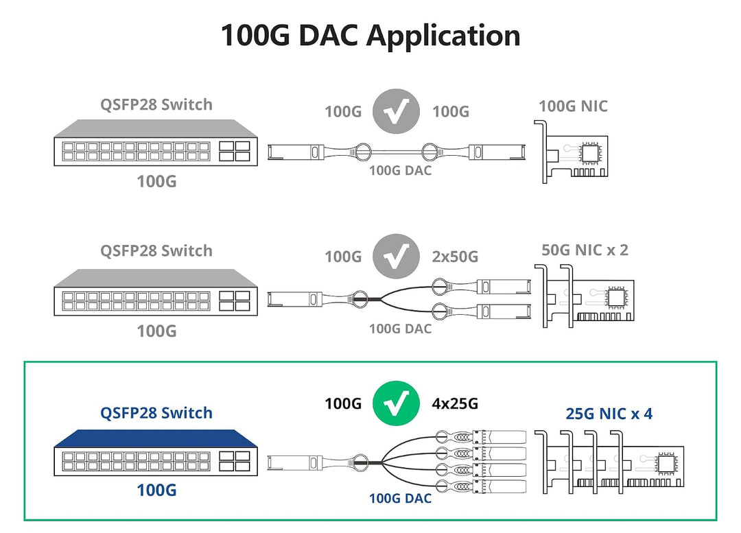 10Gtek 100G QSFP28 to 4X 25G SFP28 Breakout DAC Passive Direct Attach Copper Twinax Cable for Arista
