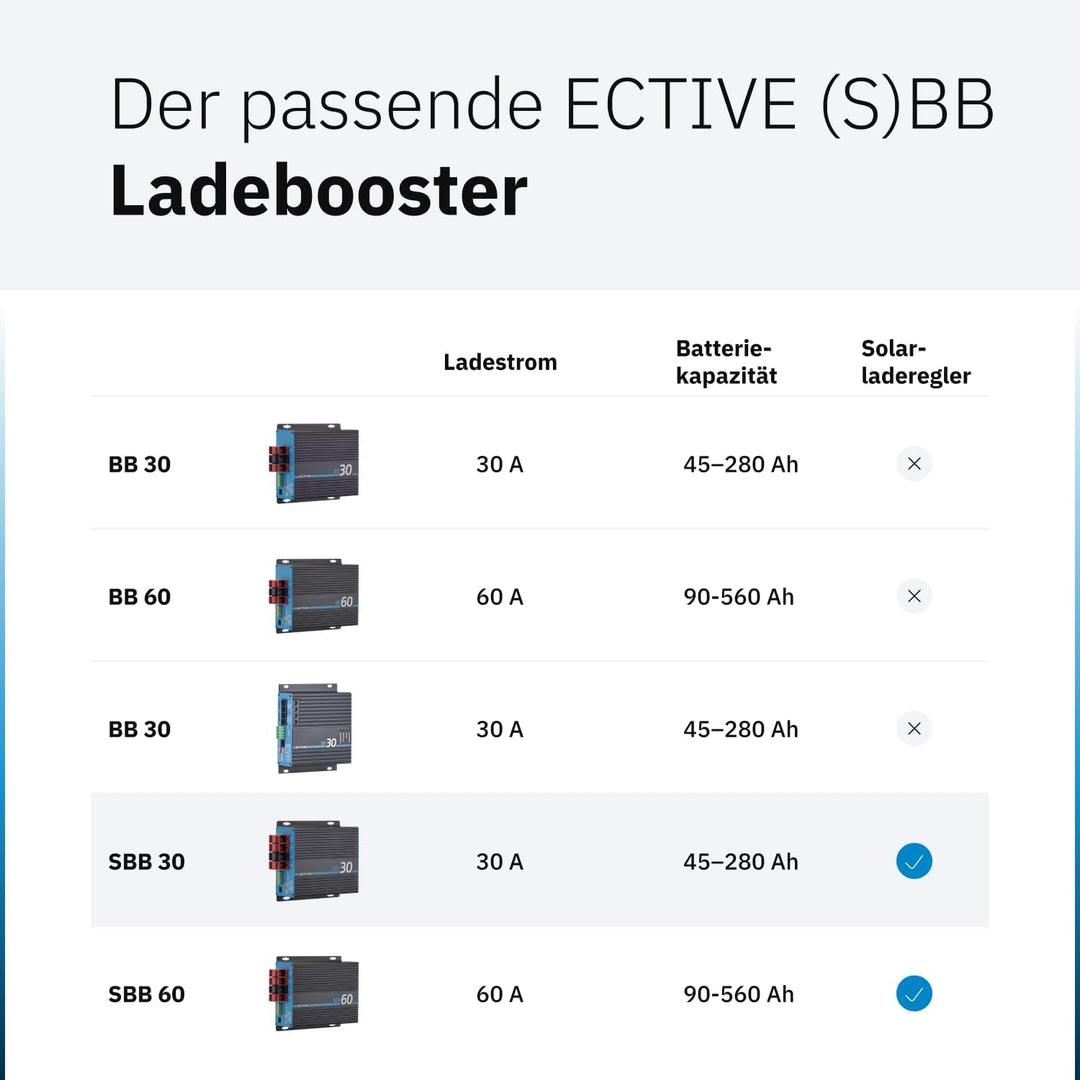 ECTIVE SBB 30 Solar-Ladebooster 30A 12V auf 12V 250Wp mit MPPT, Auto, Van 30A SBB, 30A SBB