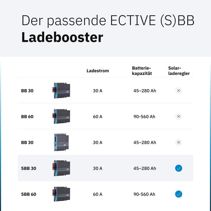 ECTIVE SBB 30 Solar-Ladebooster 30A 12V auf 12V 250Wp mit MPPT, Auto, Van 30A SBB, 30A SBB
