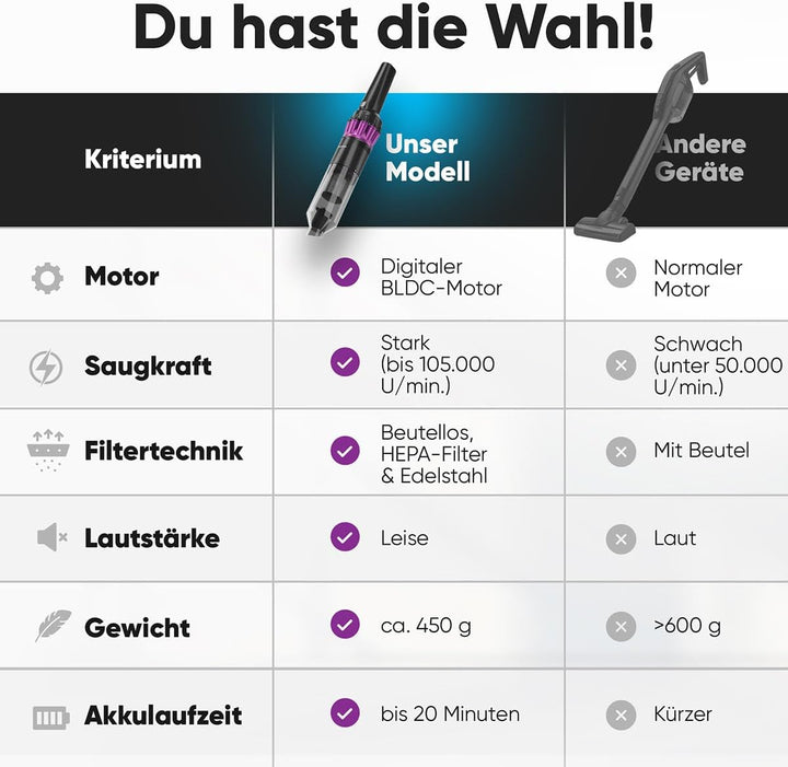 ProfiCare® Handstaubsauger Akku | starker BLDC-Motor | 2200mAh Akku | leicht und handlich | beutello