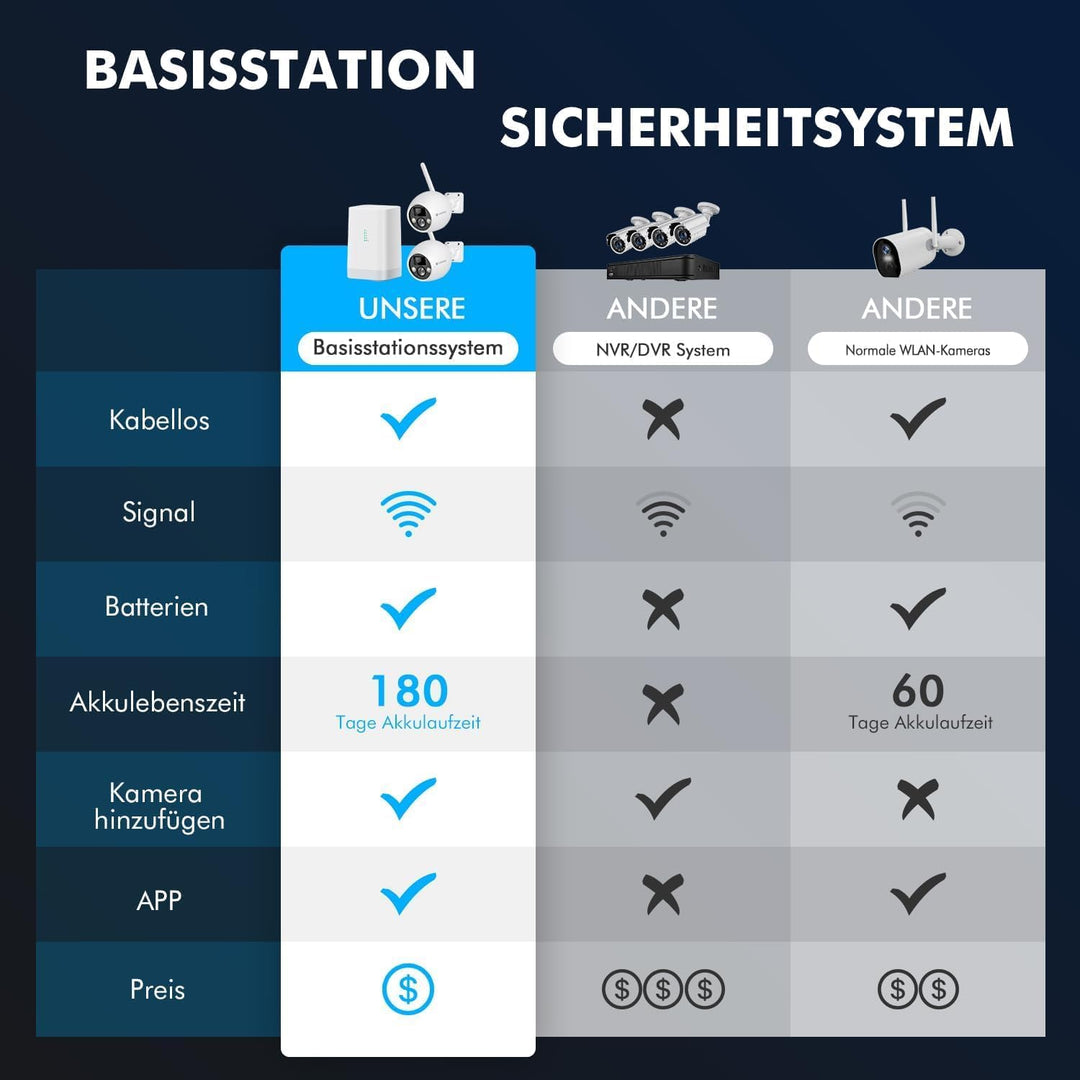 4MP Überwachungskamera aussen akku WLAN Kamera Outdoor mit PIR Bewegungsmelder, Nachtsicht, IP66 Sch