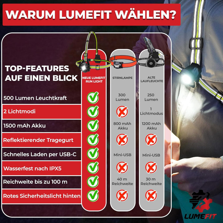 LUMEFIT Lauflicht mit Reflektoren, ideal zum Joggen und Laufen, mit 500 Lumen FrontTaschenlampe, 90°