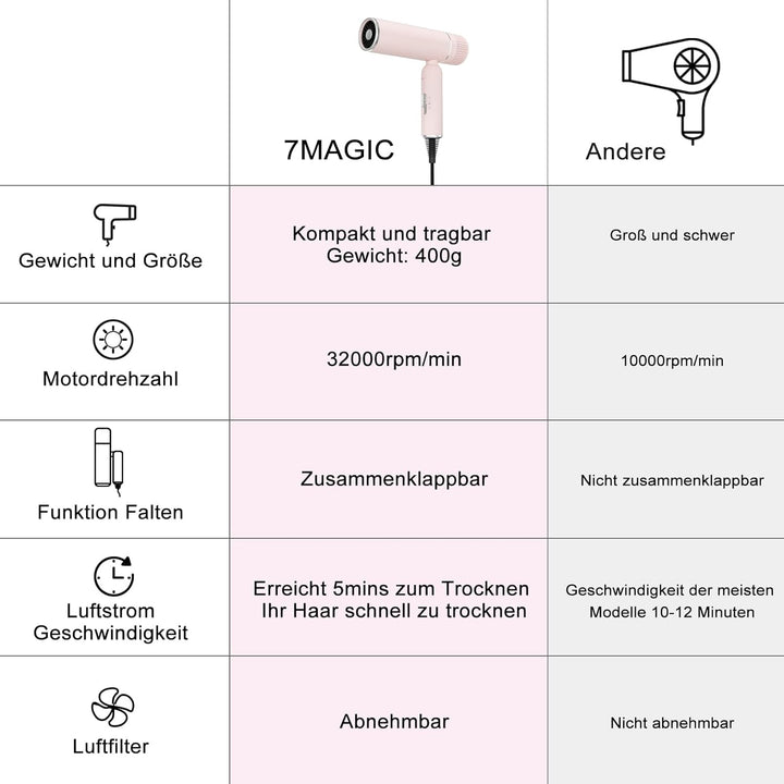 Föhn, Fön, Ionen Haartrockner, Reisefön, Haartemperaturregelung für Haarpflege, Schutz vor Haarsaugu