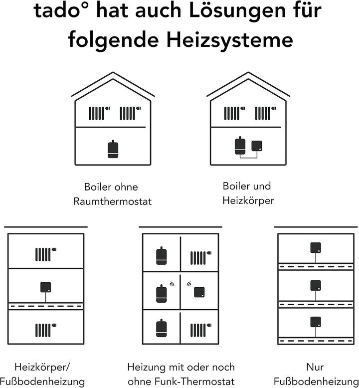 tado° smartes Heizkörperthermostat 3er-Pack – Wifi Zusatzprodukt als Thermostat für Heizung und digi