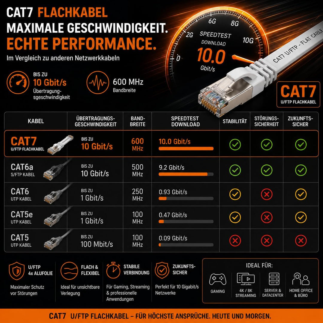 1aTTack.de 7.5m - rot - 5 Stück CAT.7 Gigabit Ethernet LAN Flachband Flachbandkabel (RJ45) Netzwerkk