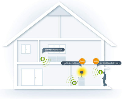 devolo Smart Home, Home Control Starter Paket, Z-Wave Hausautomation, Haussteuerung per App, Zentral