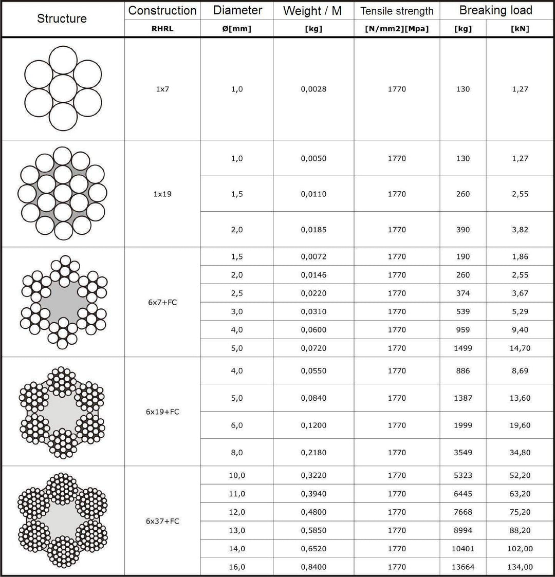 20 m Drahtseil 5mm TOP ARTIKEL 6x19 Stahlseil verzinkt Drahtseil Seil Stahl Draht Forstseil Windense