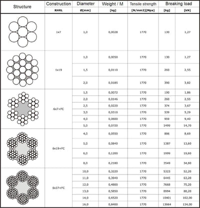 25 m Drahtseil 6mm TOP ARTIKEL 6x19 Stahlseil verzinkt Drahtseil Seil Stahl Draht Forstseil Windense