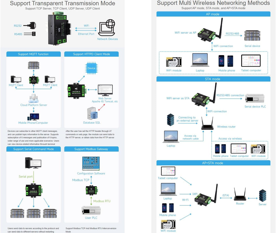 Waveshare RS232/485 to WiFi and RJ45 Ethernet Converter Module Industrial Grade Serial Server,Suppor