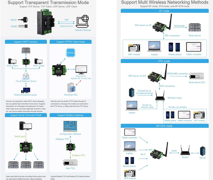 Waveshare RS232/485 to WiFi and RJ45 Ethernet Converter Module with POE Function, Industrial Grade S
