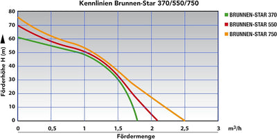 3" Zoll - Brunnenpumpe Tiefbrunnenpumpe Tauchdruckpumpe Rohrpumpe Gartenpumpe Brunnen-Star Die Energ