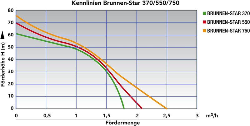 3" Zoll - Brunnenpumpe Tiefbrunnenpumpe Tauchdruckpumpe Rohrpumpe Gartenpumpe Brunnen-Star Die Energ