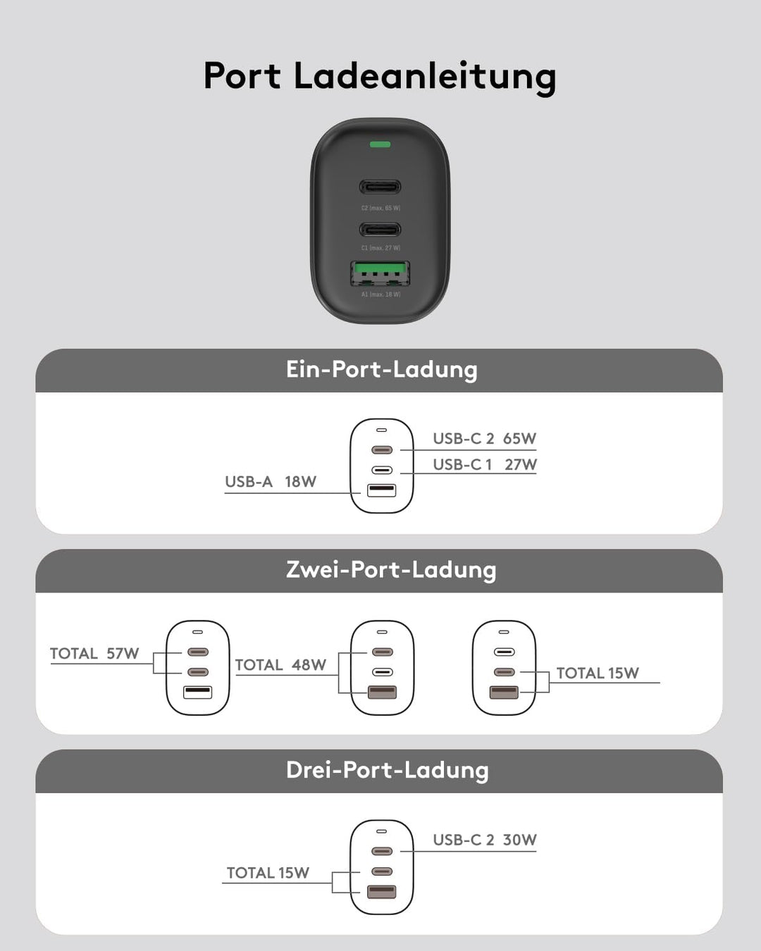 Qackenm GaN USB C Ladegerät 65W, 3-Port USB C Netzteil, PPS Schnellladegerät für MacBook Pro/Air, iP