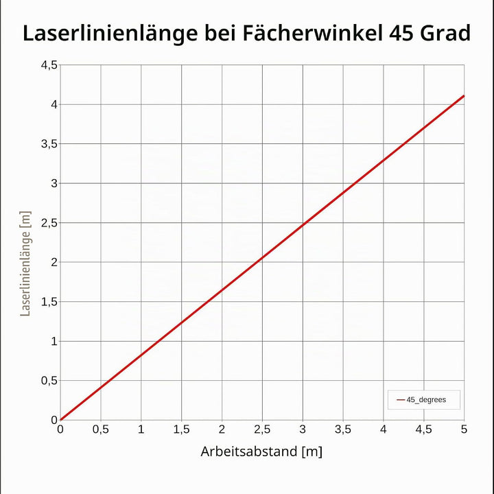 Kreuzlaser Kreuz Laser rot 650nm 3,5mW 45° 3-12VDC Fokus 100mm