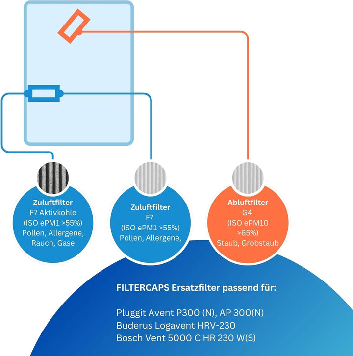 FILTERCAPS Filter für Pluggit Avent P300, Ersatzfilterset G4+F7 AKTIVKOHLE, Ersetzt APFG4F7-300, Luf