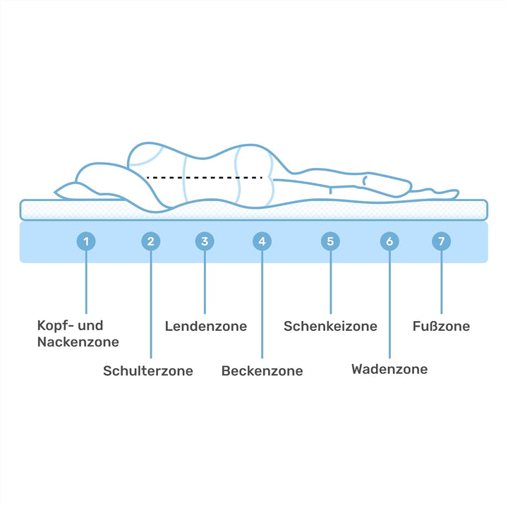 Dailydream Matratzen Topper 80x200cm | Komfortschaum | 6cm hoch | Edition 7-Zonen, Model M/L | hart