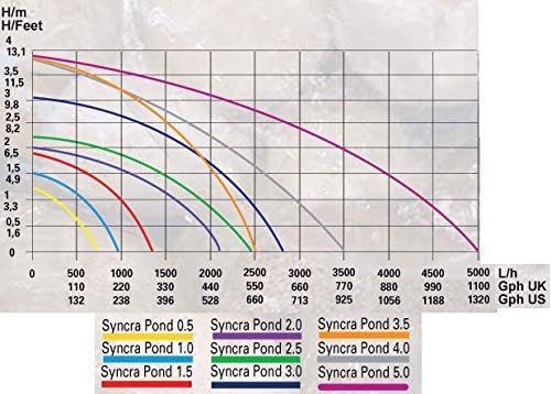Sicce Syncrapond 1.5 Teichpumpe mit 10m Kabel, hochwertige Qualitätspumpe aus Italien, Pumpe für Ihr