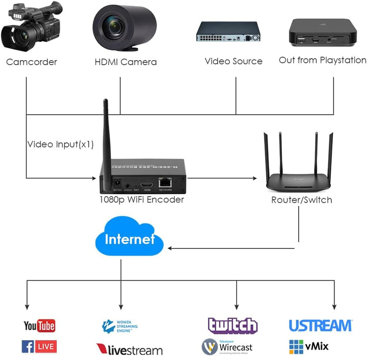 EXVIST H.265 1080P WiFi HDMI Video Encoder W/SD Card Slot Max 128G DDNS HTTP ONVIF RTMP RTSP TS UDP
