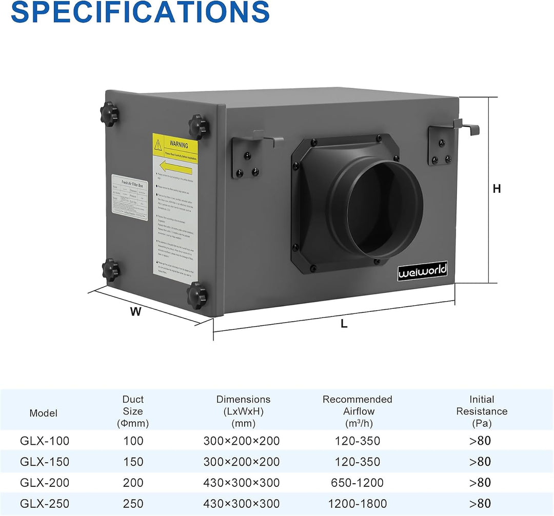 3-lagige Filter Box 150 mm, mit HEPA- und Aktivkohlefilter, passend für 150 mm Inline-Kanalventilato