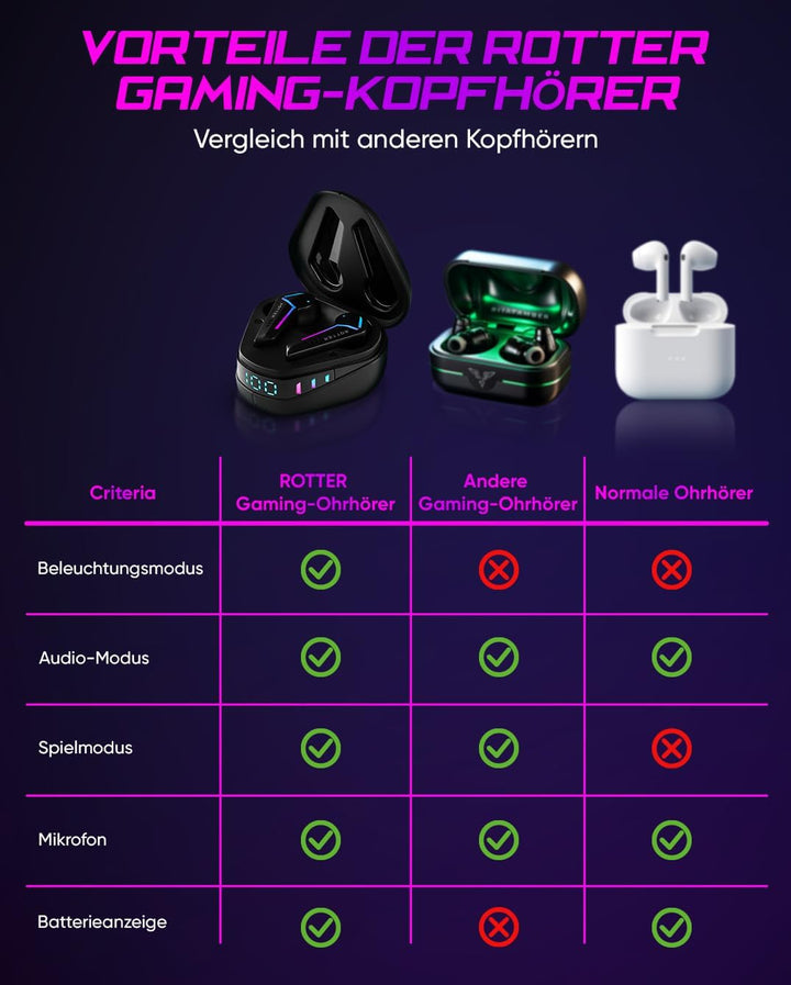 ROTTER® Kabellose Bluetooth Mobile Gaming Kopfhörer, Extrem Niedrige Latenz von 50 ms, Bluetooth 5.3