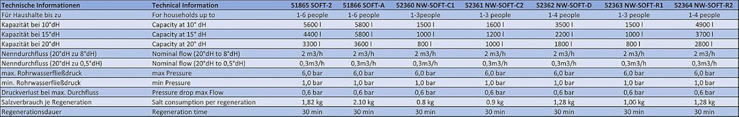 Wiltec SOFT-R2 Wasserenthärtungsanlage, Wasserentkalkung mit 2000 l/h, Entkalkungsanlage mit Ionenta