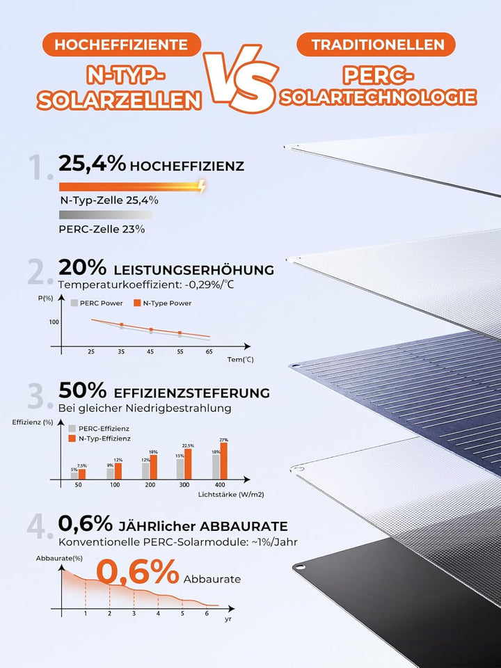BigBlue Faltbares Solarpanel 100W, SOLARPOWA100 ETFE-Solarmodul (24V/4,16A) mit Ständern & MC4 Conne