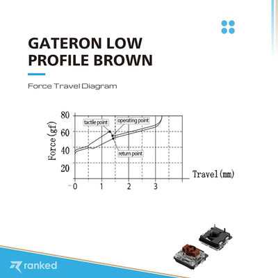 Ranked Gateron ks-27 Low-Profile-Tastenschalter für mechanische Gaming-Tastaturen | Plate Mounted (G