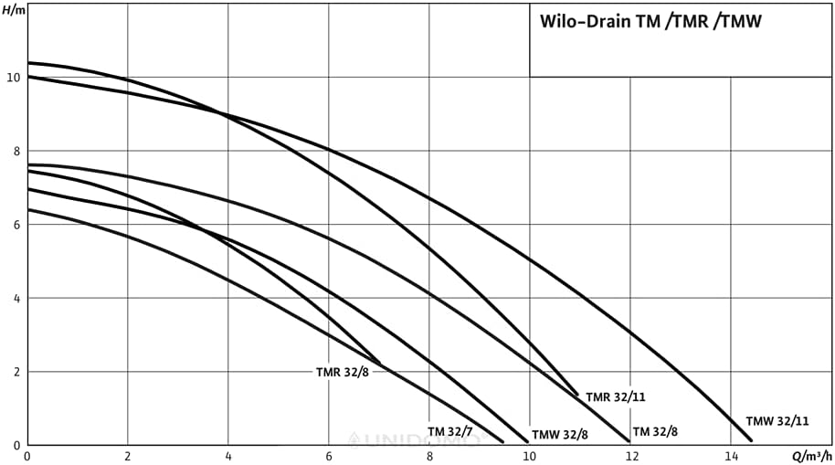 Wilo-Drain TMW 32/8, Schmutzwasser Tauchpumpe zur Förderung von klarem oder leicht verschmutztem Was