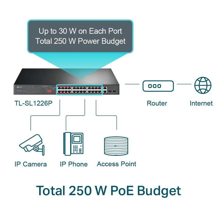 TP-Link TL-SL1226P 24-Port Fast Ethernet Unmanaged PoE+ Switch + 2 Gigabit Port(250 Watt, geschirmte