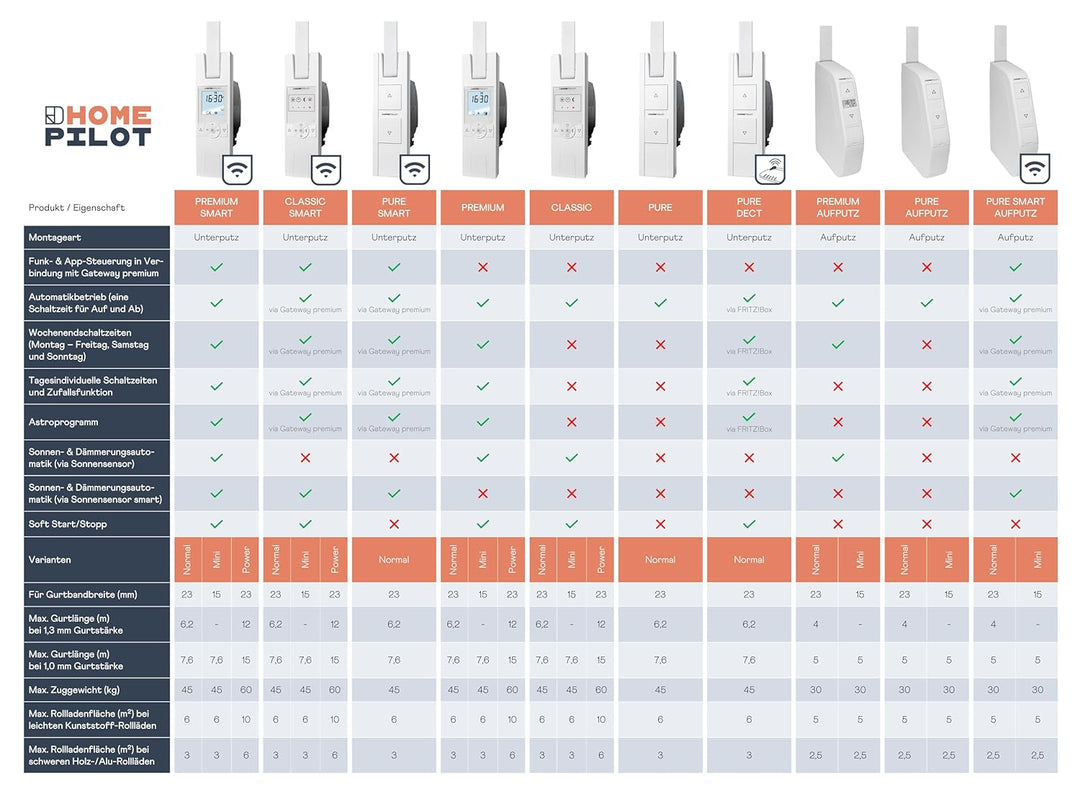 HOMEPILOT - Gurtwickler RolloTron Premium Smart | Elektrischer Gurtwickler mit Display zur bequemen