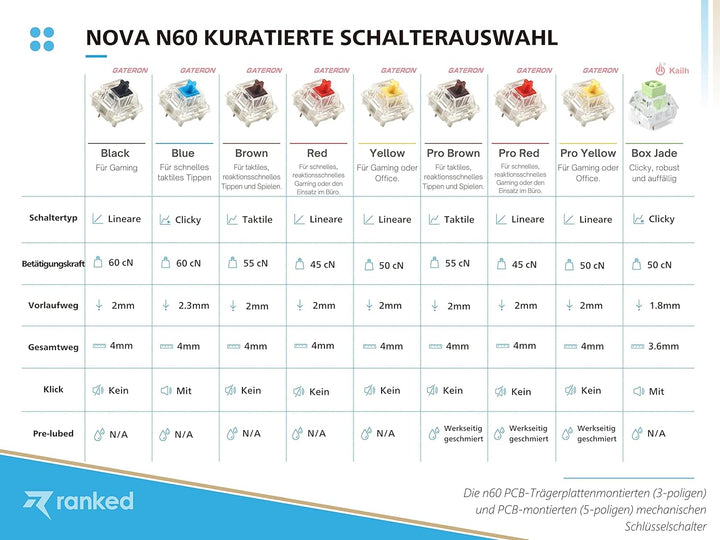 Ranked N60 Nova Mechanische 60 Prozent Tastatur | Hotswap Gaming Keyboard | 62 Programmierbare Taste