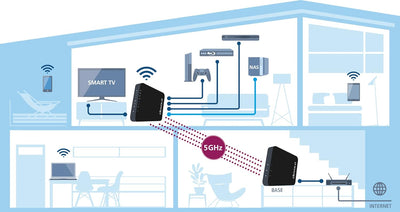 devolo GigaGate WLAN Starter Kit (2 Gbit/s Verbindung, 1x Highspeed Gigabit Port, 4x Fast Ethernet P