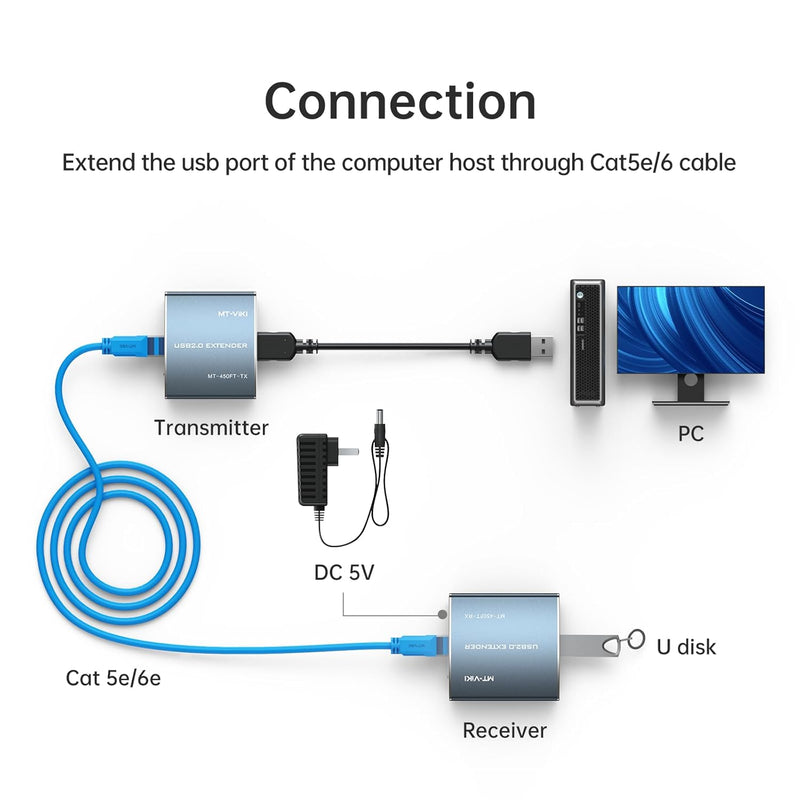 MT-VIKI USB Extender RJ45 Ethernet 100m USB über RJ45 Ethernet Cat6/Cat5/Cat5e Verlängerung Sender u