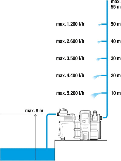 Gardena Premium Hauswasserautomat 6000/6E LCD Inox: Hauswasserpumpe mit 6000 l/h Fördermenge, 1300 W