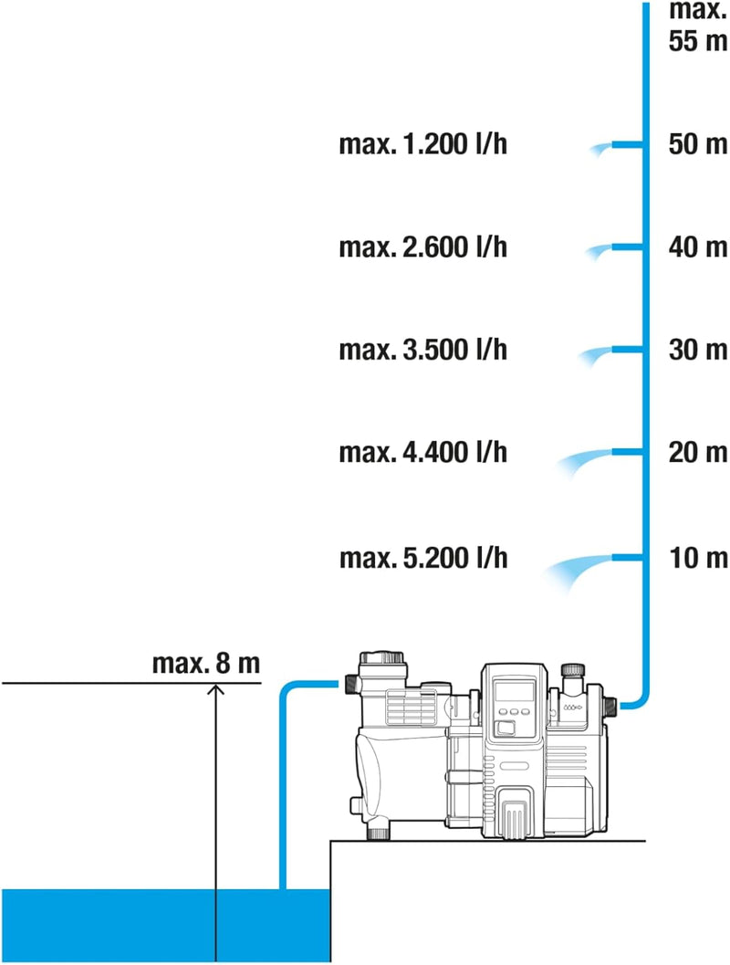 Gardena Premium Hauswasserautomat 6000/6E LCD Inox: Hauswasserpumpe mit 6000 l/h Fördermenge, 1300 W