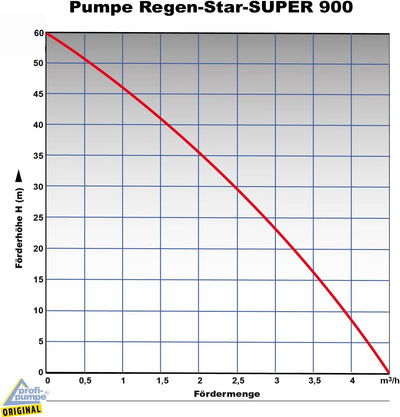 REGENWASSERPUMPE Tauchpumpe, ZISTERNENPUMPE, TAUCHDRUCKPUMPE, 25 m Kabel, Zisterne PUMPE für REGENWA