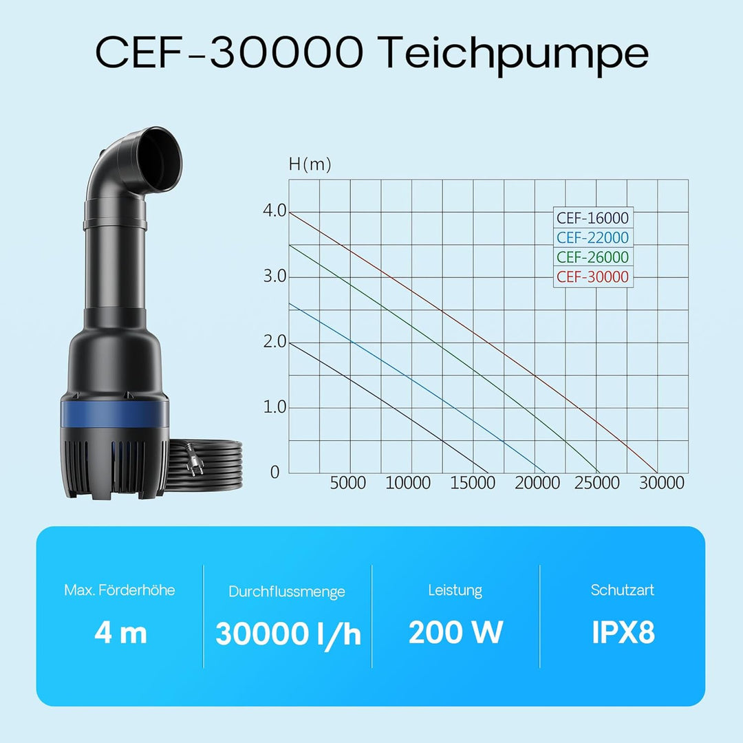 SunSun CEF-30000 Rohrpumpe Hochleistungspumpe Teichpumpe 30000 L/h 200 W Teich Pumpe