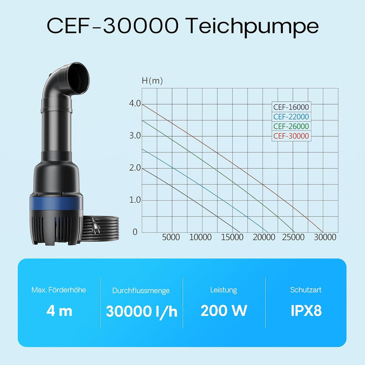 SunSun CEF-30000 Rohrpumpe Hochleistungspumpe Teichpumpe 30000 L/h 200 W Teich Pumpe